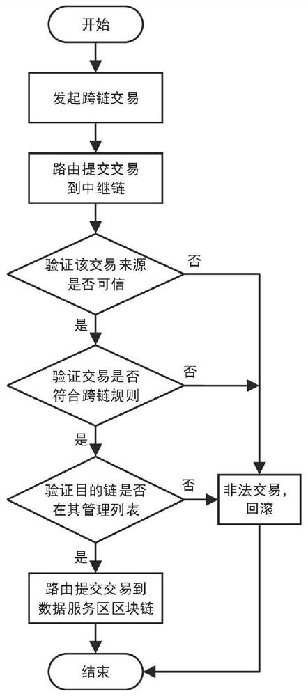 Aerospace data cross-network tracing method based on block chain cross-chain technology