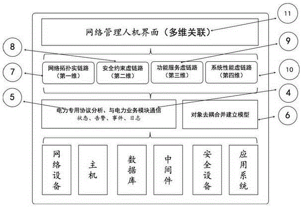 Electric power industry control system network management method based on multi-dimensional virtual link