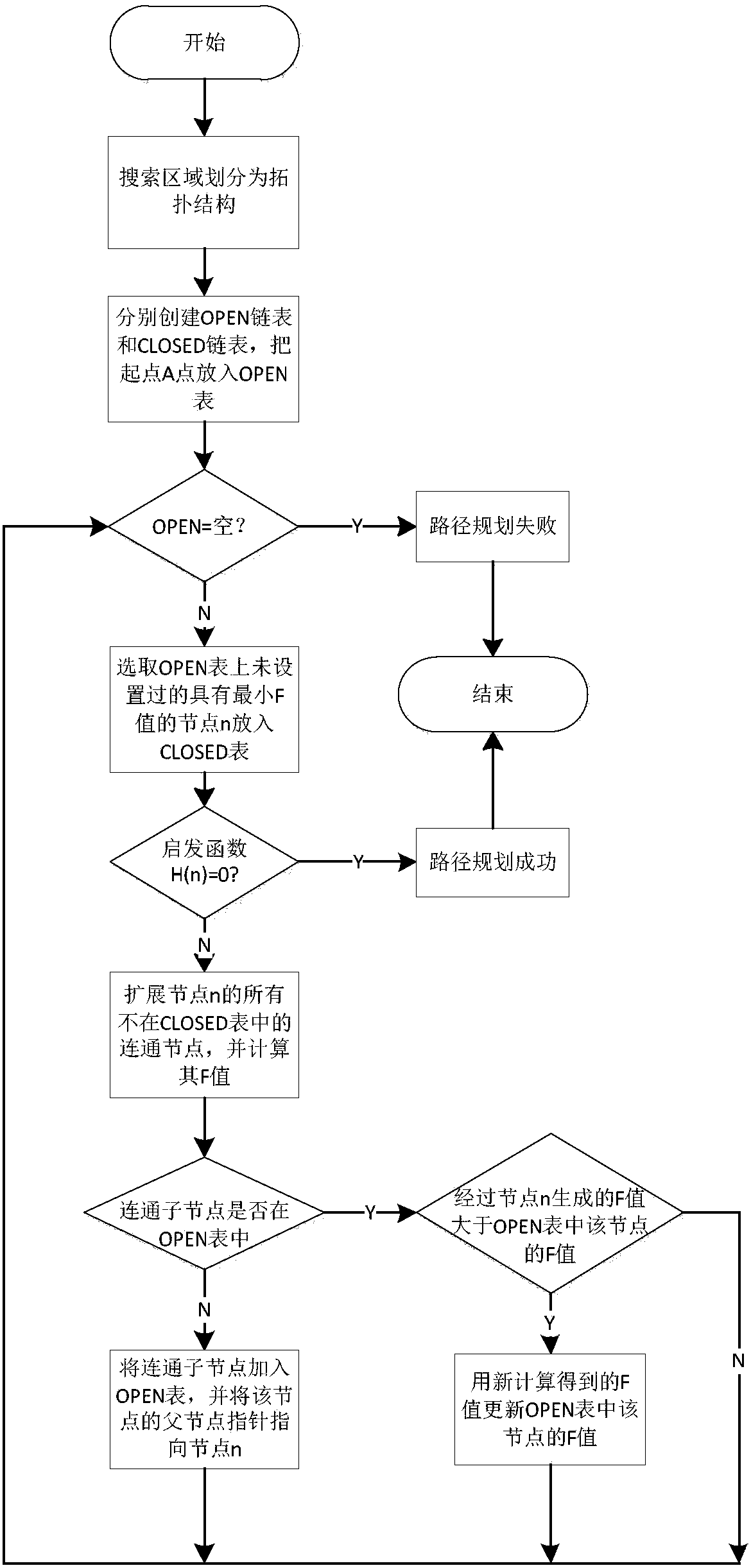 AGV (automated guide vehicle) path planning method based on A* algorithm