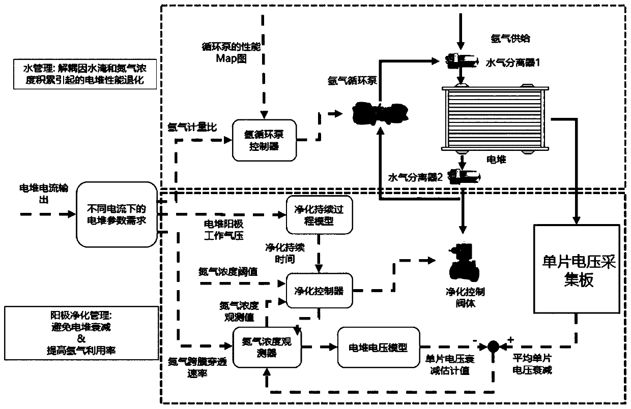 Anode gas purification control method for proton exchange membrane fuel cell