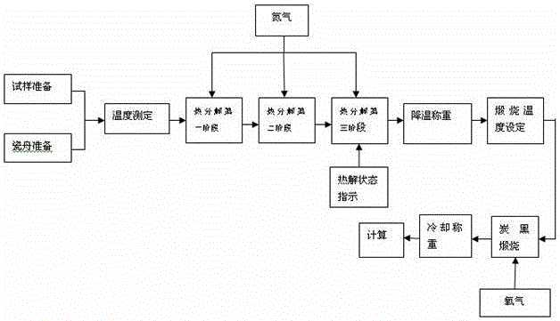 A kind of measuring method of carbon black content