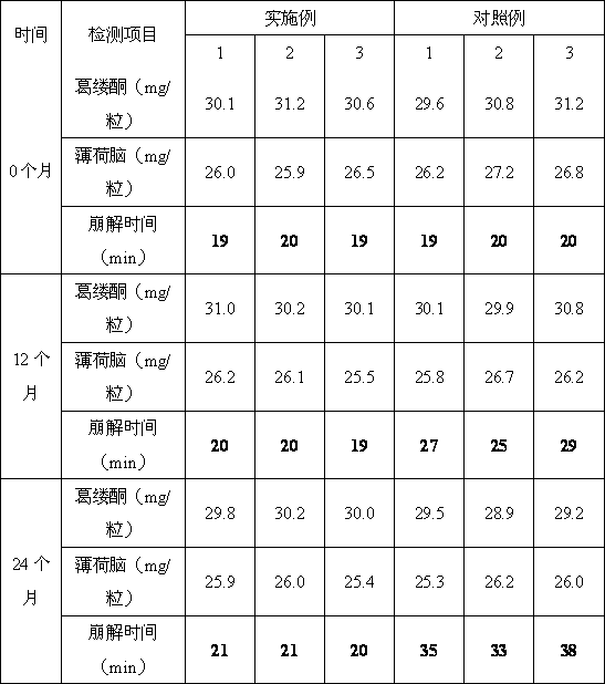 A kind of compound Tibetan fennel capsule composition and preparation method thereof