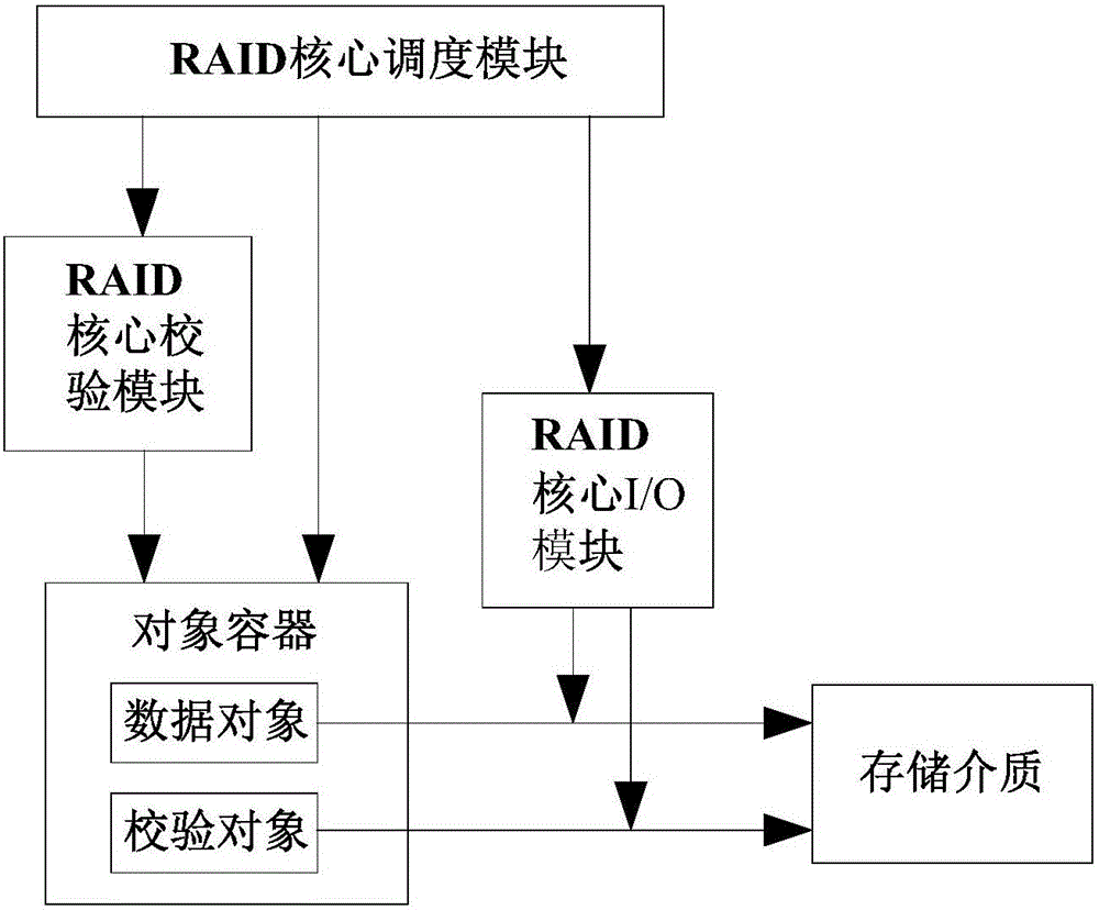 RAID model, data reading and writing and reconstruction method thereof