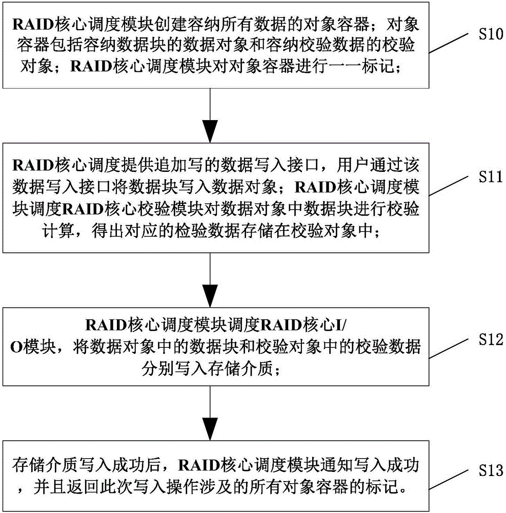 RAID model, data reading and writing and reconstruction method thereof