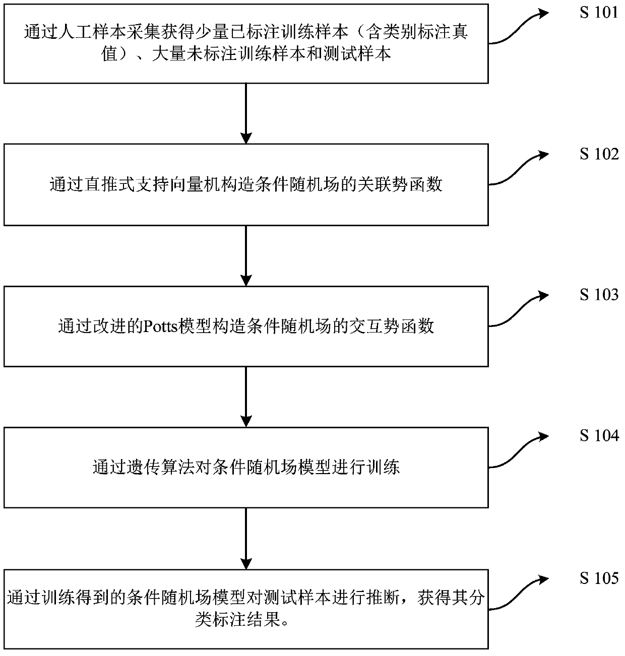 Semi-supervised hyperspectral remote sensing image classification and labeling method