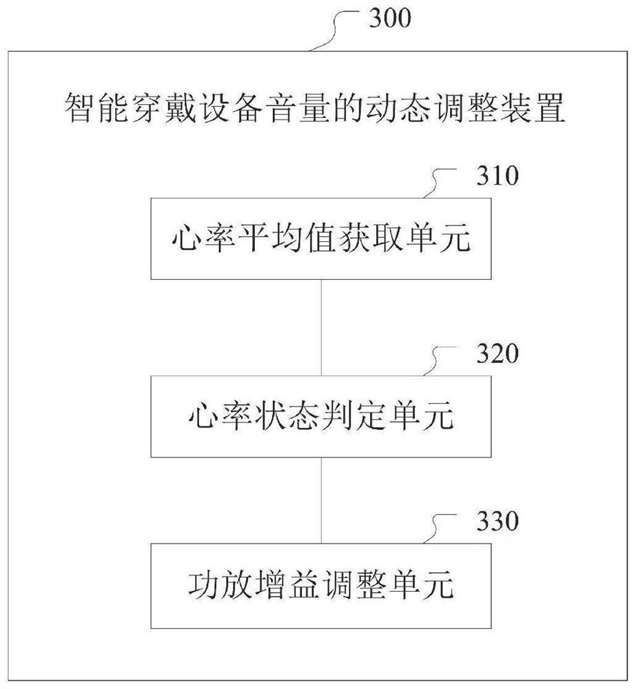 Method and device for dynamically adjusting volume of intelligent wearable equipment and intelligent wearable equipment