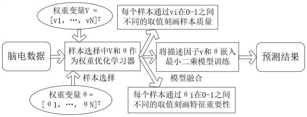 Electroencephalogram fatigue detection method based on sample and feature quality combined quantitative evaluation