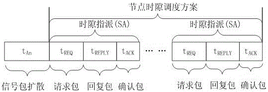 Distributed time slot distribution method used for enhancing network data delivery reliability