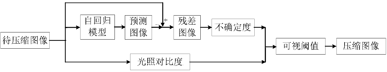 Image compression method based on vision redundancy measurement