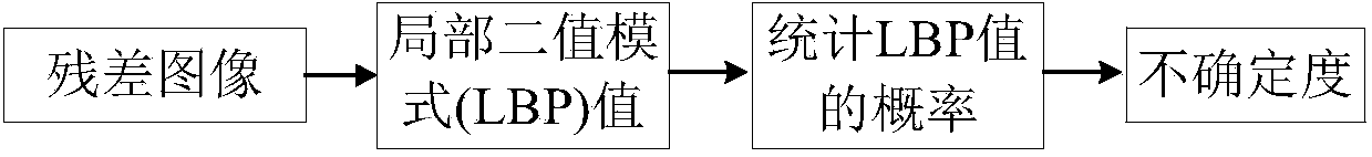 Image compression method based on vision redundancy measurement