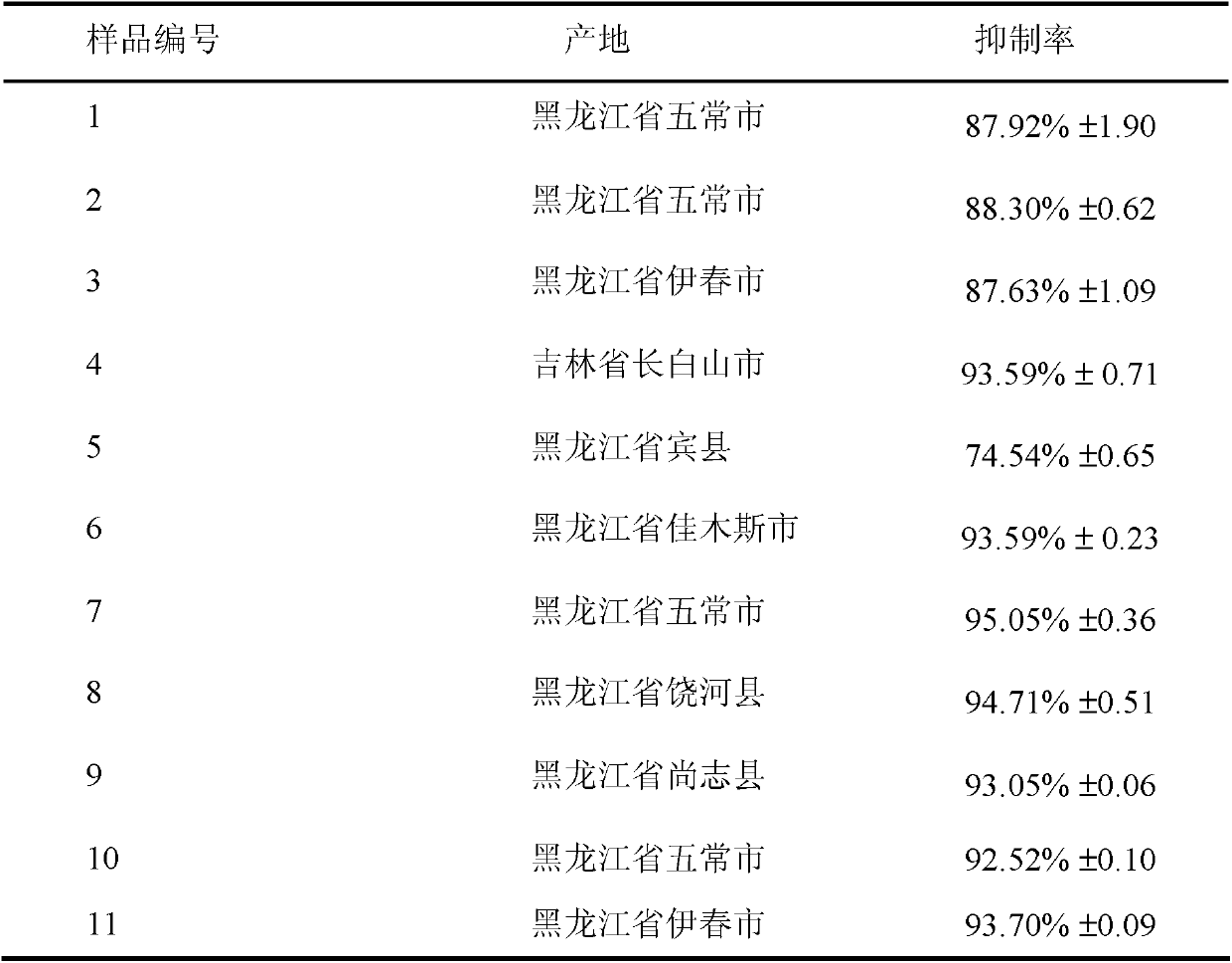 Method for establishing high performance liquid chromatography fingerprint spectrum of Exocarpium Juglandis Immaturum antioxidant active extract, its standard fingerprint spectrum and use