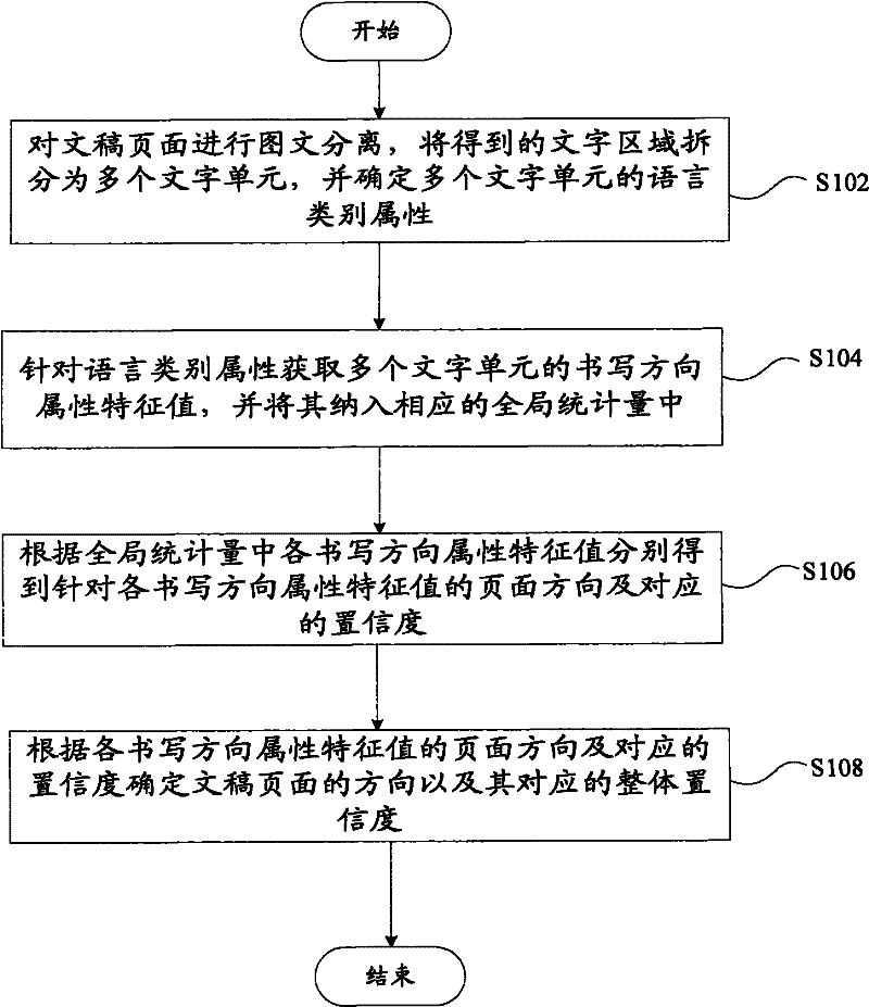 Method and device for detecting page direction of document