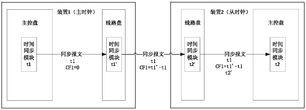A centralized 1588 implementation system and method