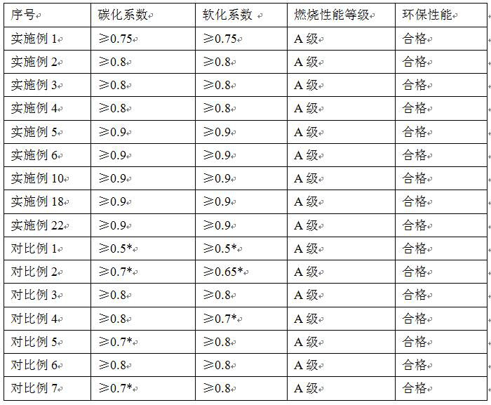 Fireproof door core board and production process thereof