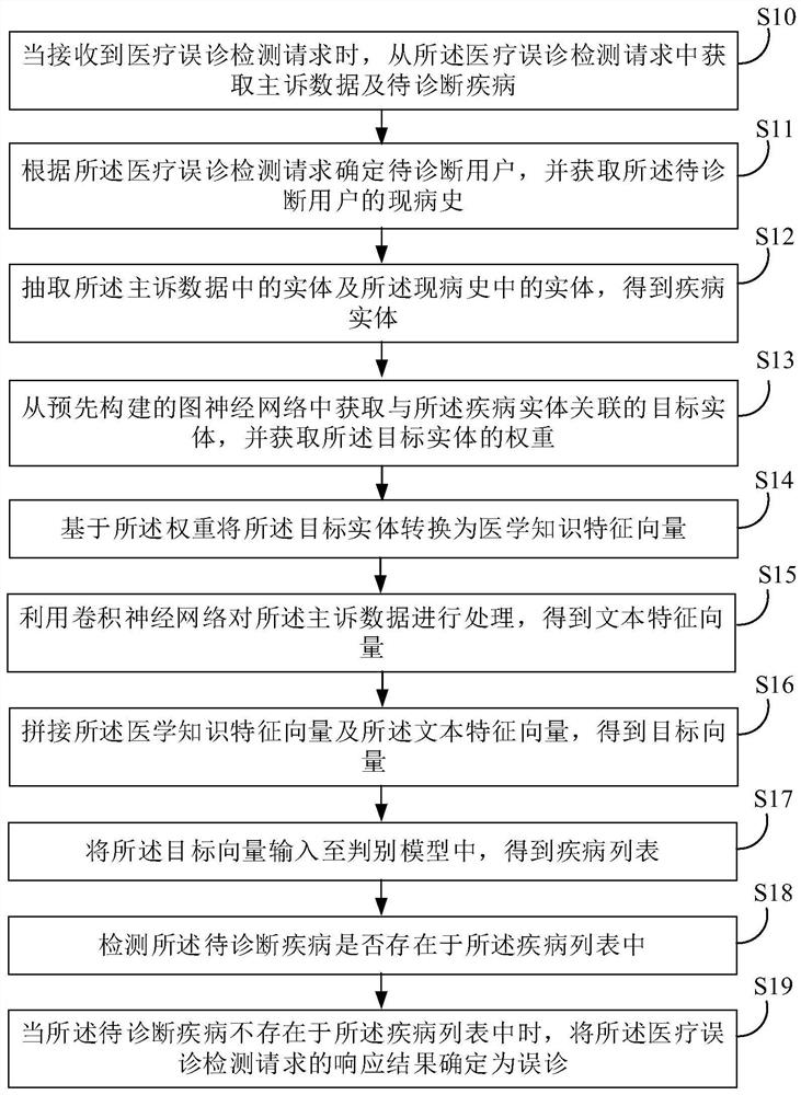 Medical misdiagnosis detection method and device, electronic equipment and storage medium