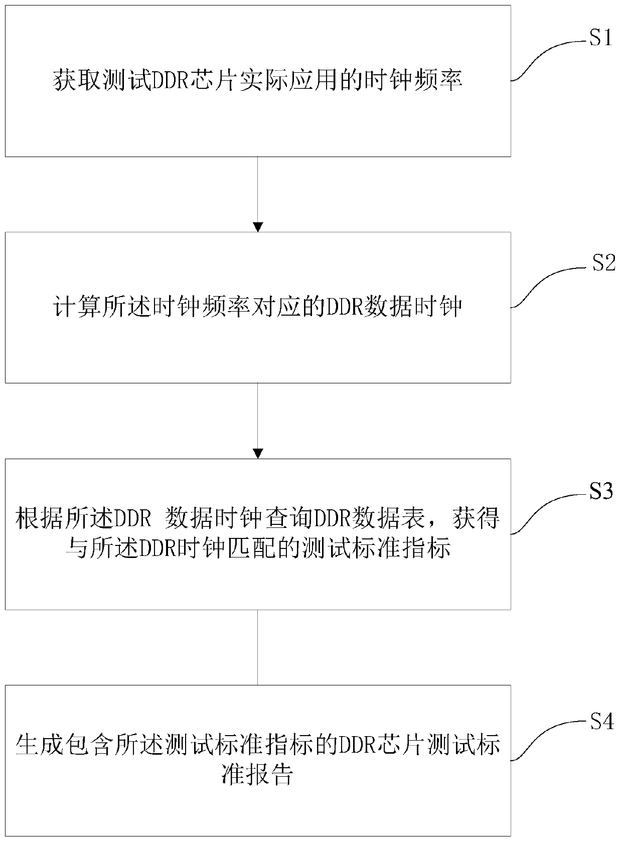 Method and system for automatically generating DDR chip test standard ...