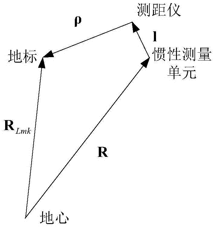 An Integrated Navigation Method Based on Near-distance Landmark Ranging