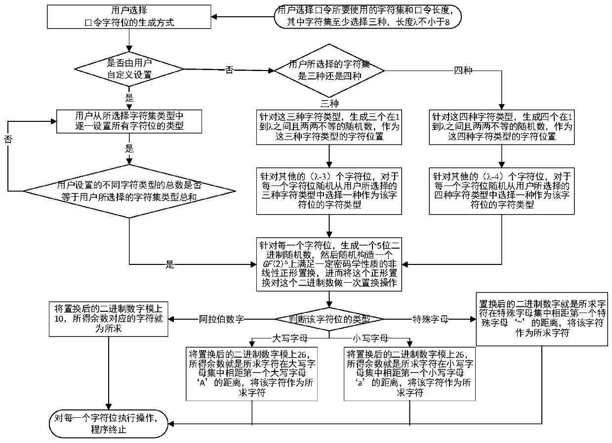 Random password generation method and system based on one-class cryptographic permutation