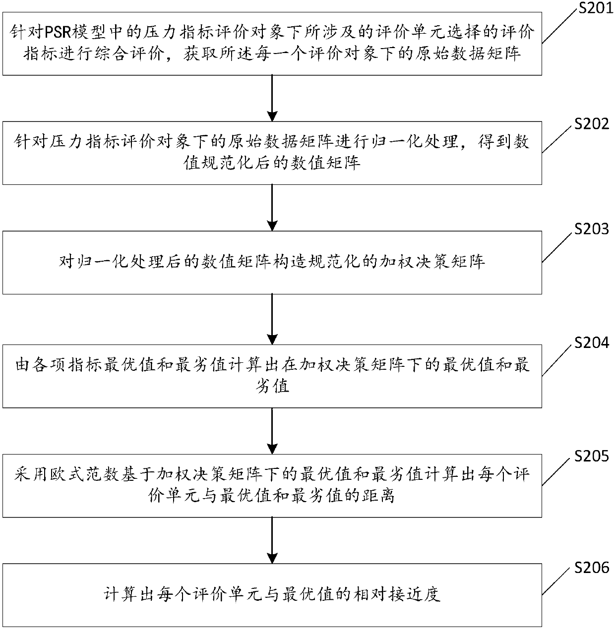 Method for evaluating performance of cultivated land requisition-compensation balance based on PSR model