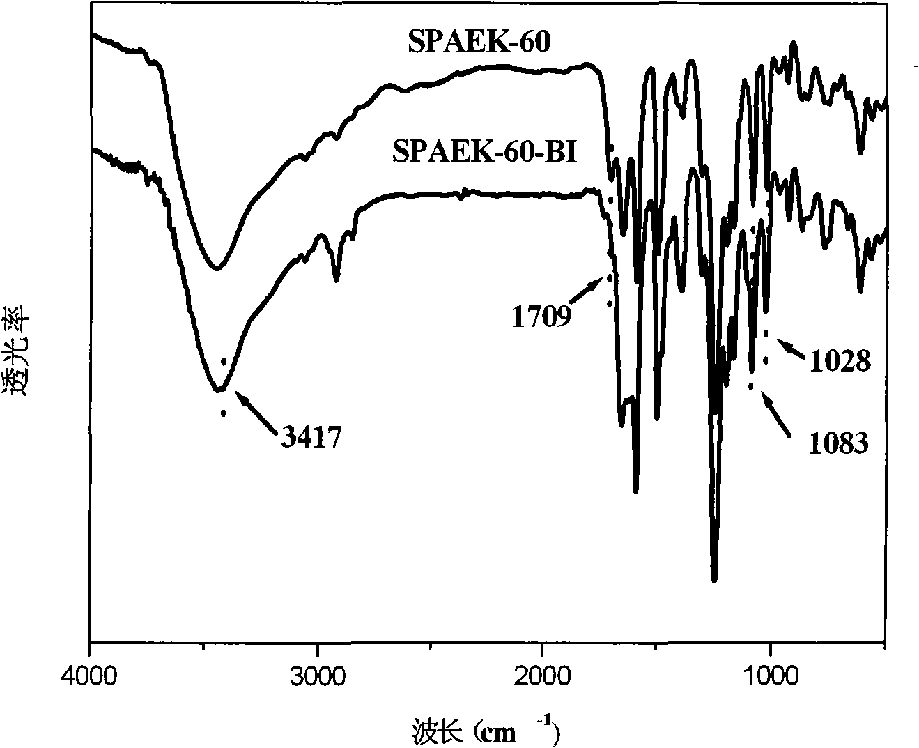 Sulfonated poly(arylene ether ketone) polymer with side chains containing benzimidazolyl in and preparation method thereof