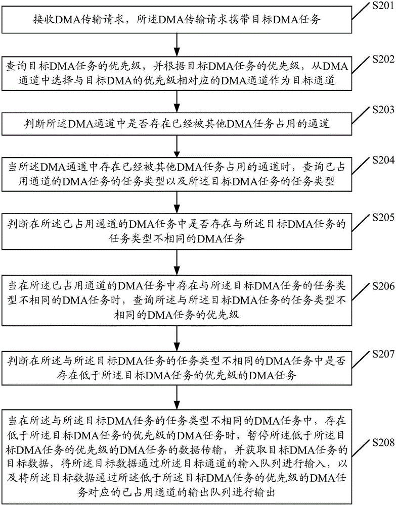 Transmission control method and apparatus of direct memory access