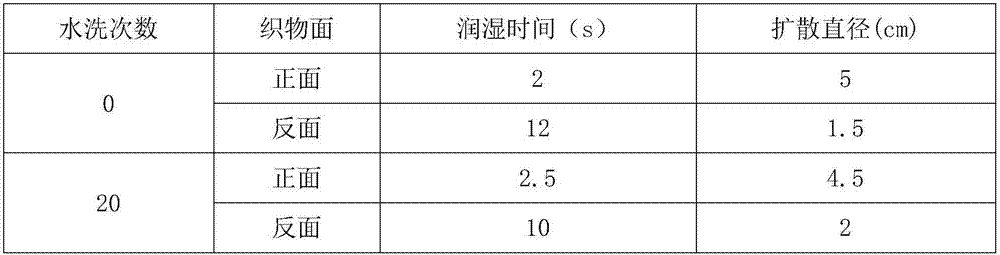 Composition for preparing coating slurry and preparation method of fabric