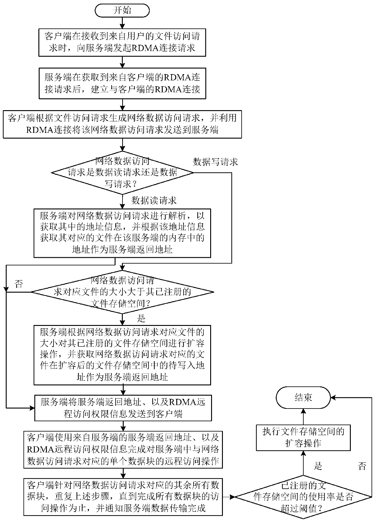 A distributed file system data transmission method and system based on rdma network