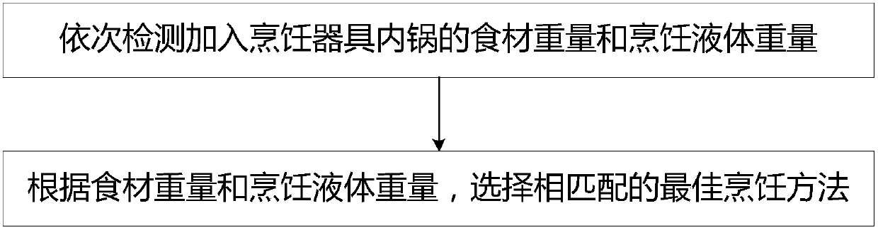 Cooking method, cooking system, inner pot of cooking utensil and cooking utensil