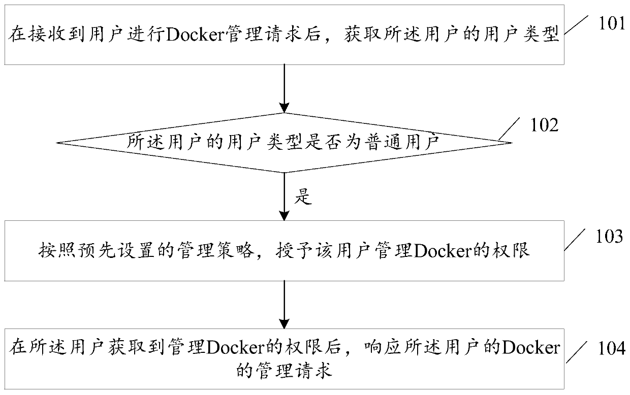 Method and device for responding to user request in application container engine