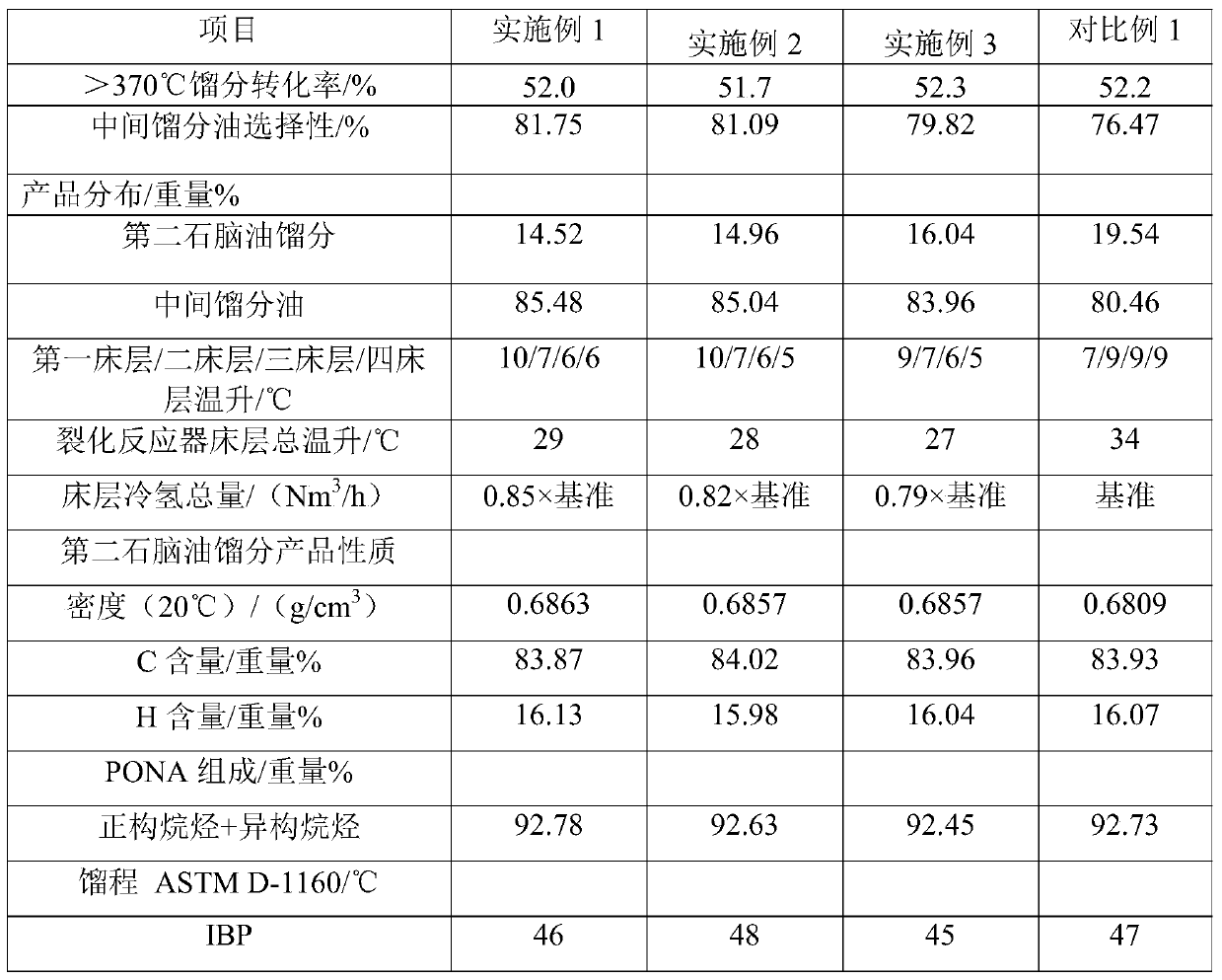 A method for Fischer-Tropsch synthetic oil hydrogenation upgrading