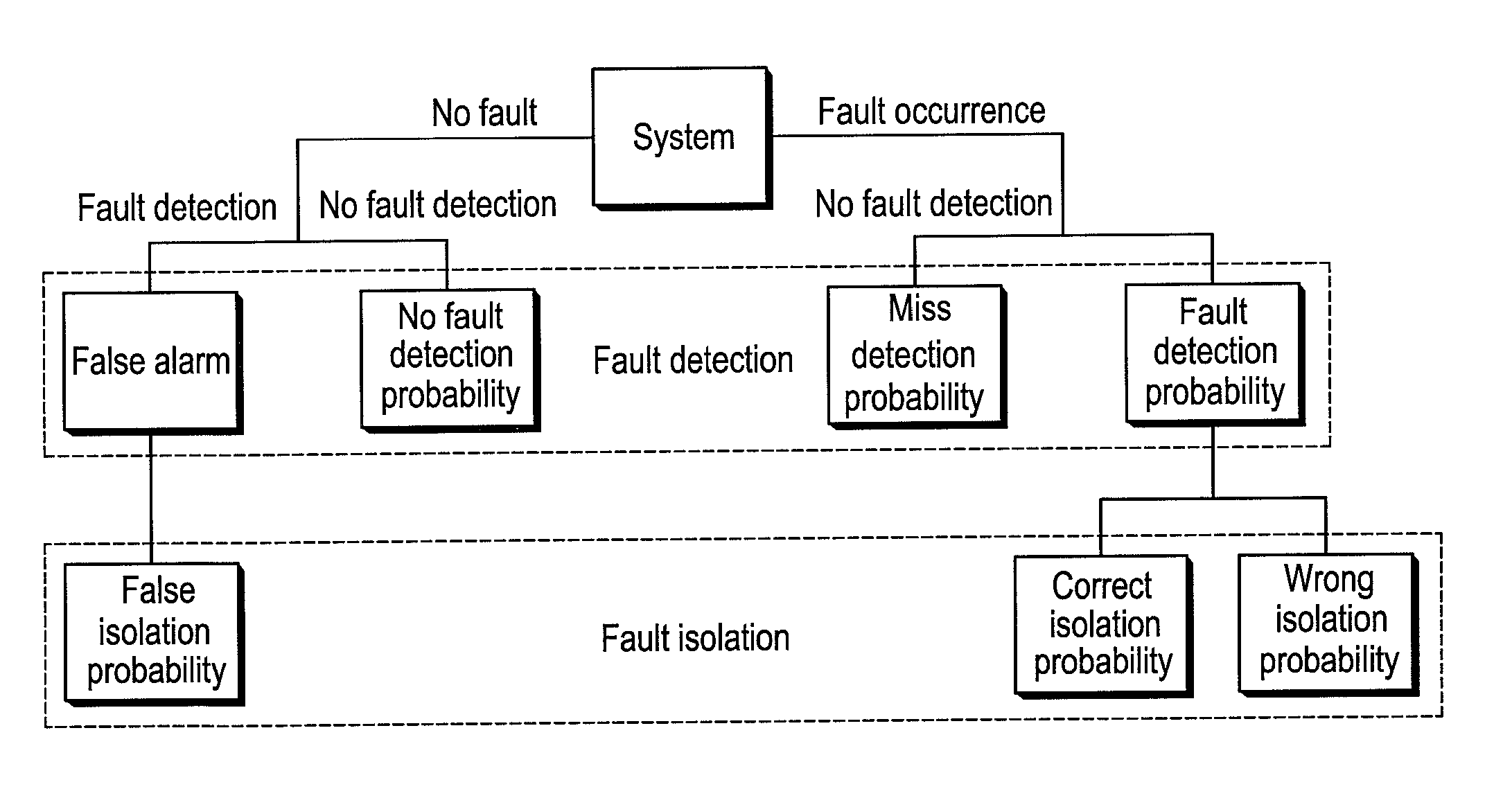 Method of detecting and isolating fault in redundant sensors, and method of accommodating fault in redundant sensors using the same