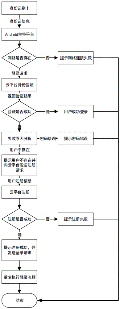 ECG interactive processing system and method based on android and cloud computing