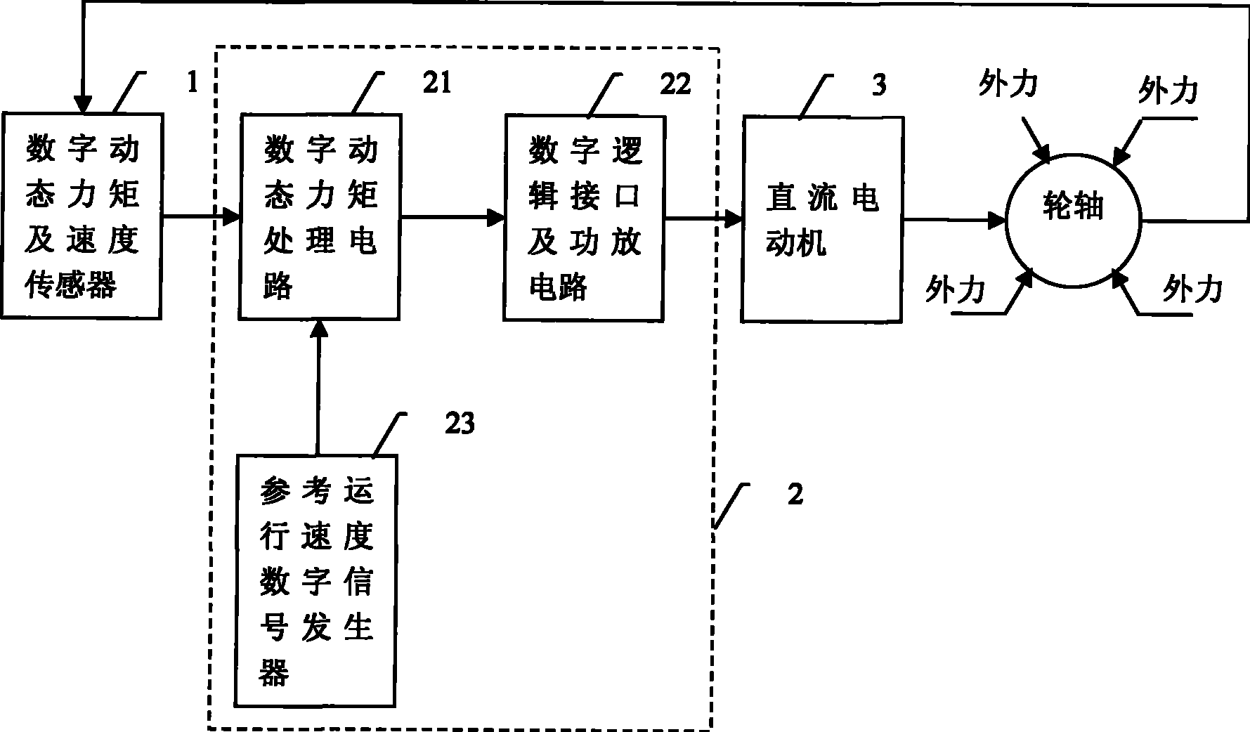 Closed-cycle control system for digital dynamic force moment of DC motor