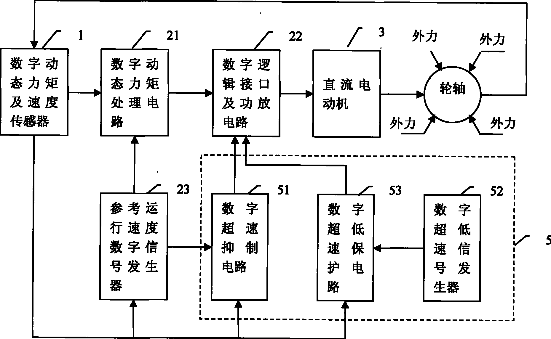 Closed-cycle control system for digital dynamic force moment of DC motor