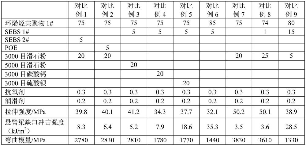 High-modulus high-toughness cycloolefin copolymer material and preparation method thereof