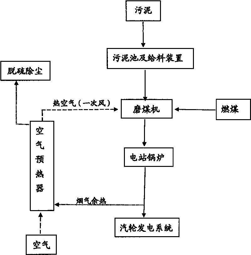 Sludge treatment method for drying sludge by using coal grinding machine and using sludge for electricity generation
