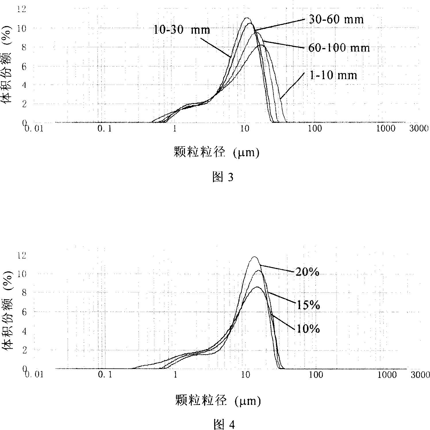 Preparation method of ultra-fine desulfurizer slurry and device thereof