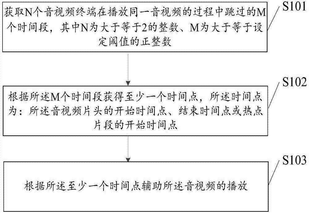 Audio/video playing information processing method and server