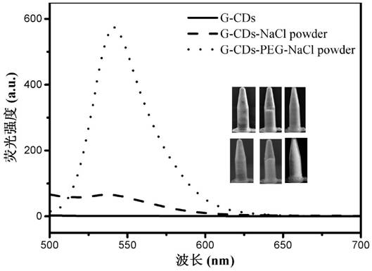 A kind of colorful fluorescent powder and its microwave preparation method and application