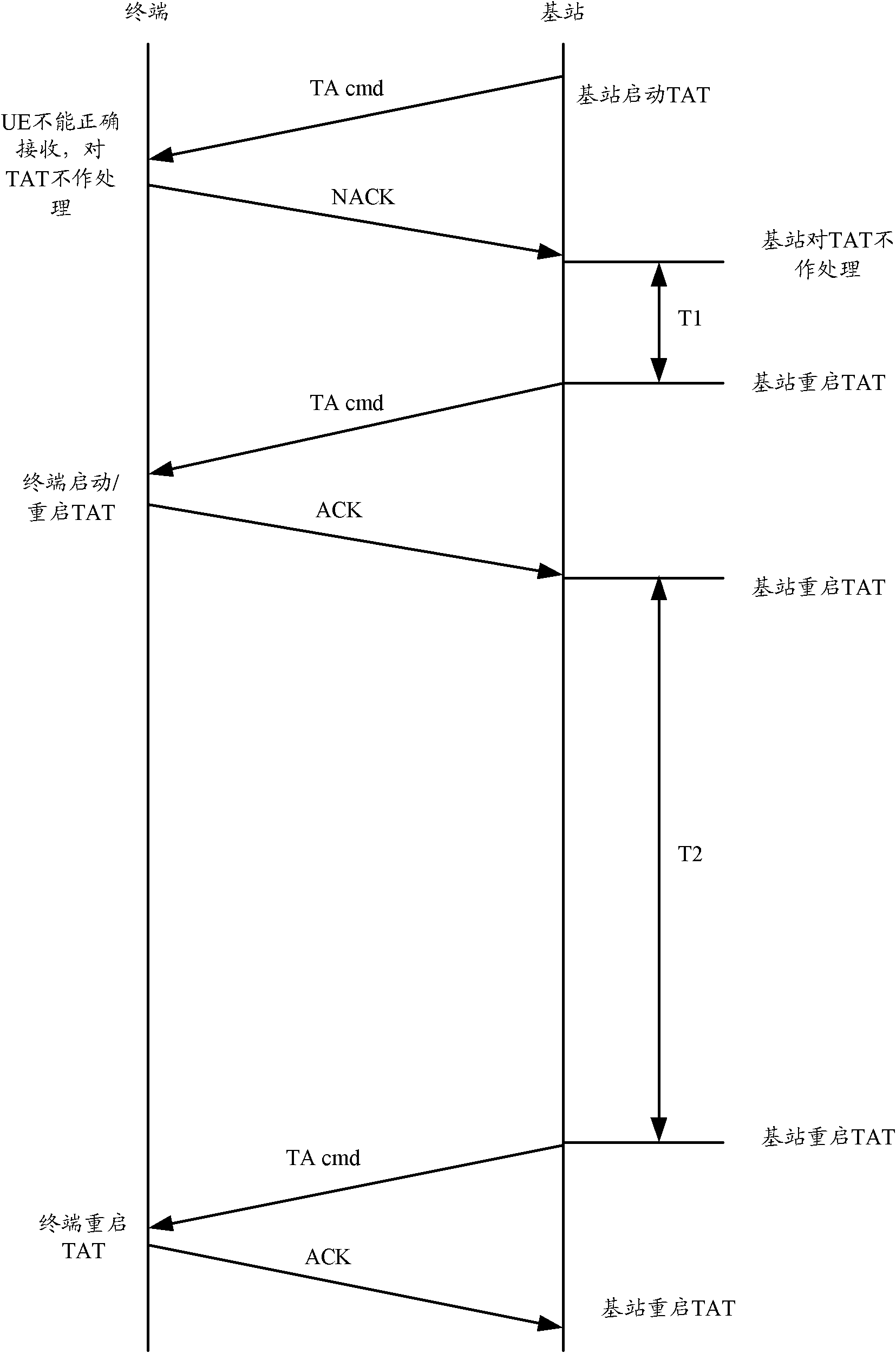 Information notification and timing advance (TA) obtaining method, system and equipment thereof