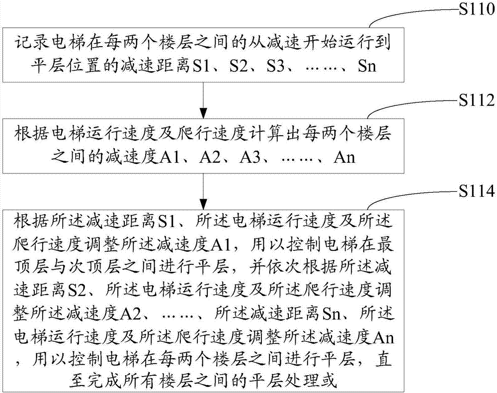 Lift control method and system