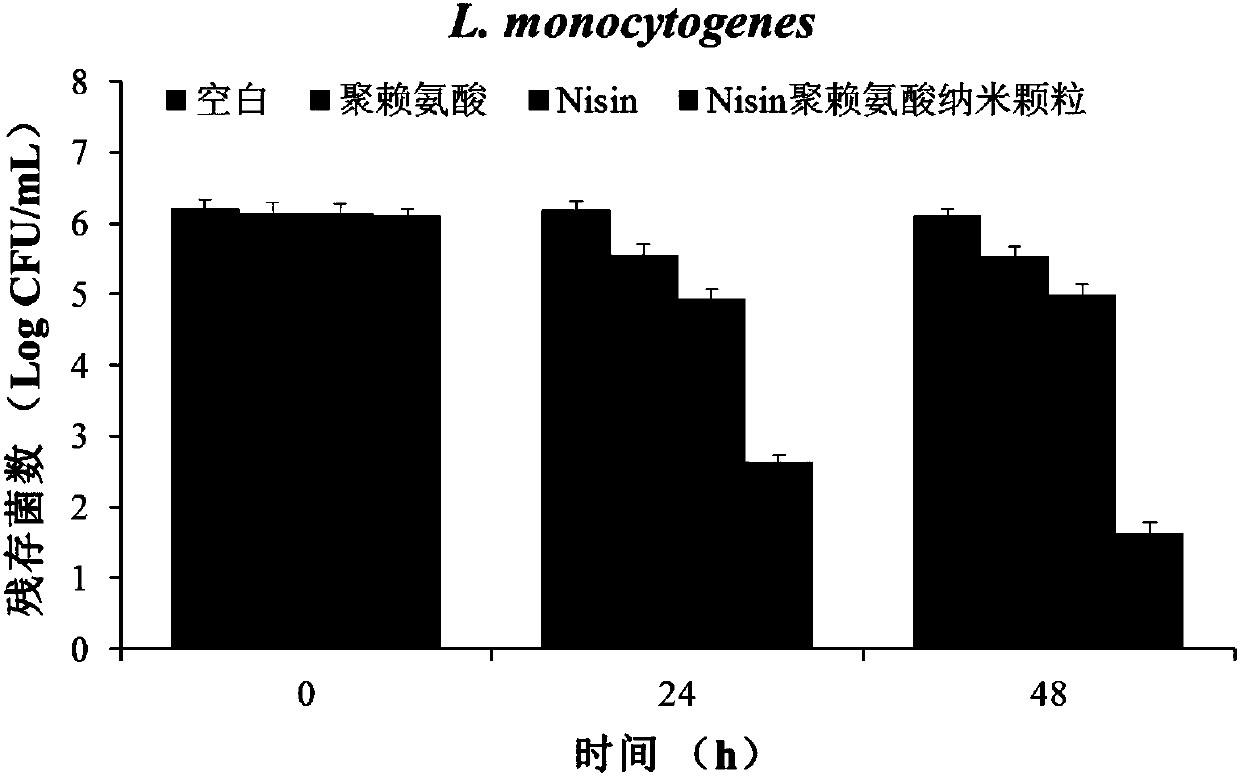 Nisin polylysine antibacterial nano particles and preparation method thereof