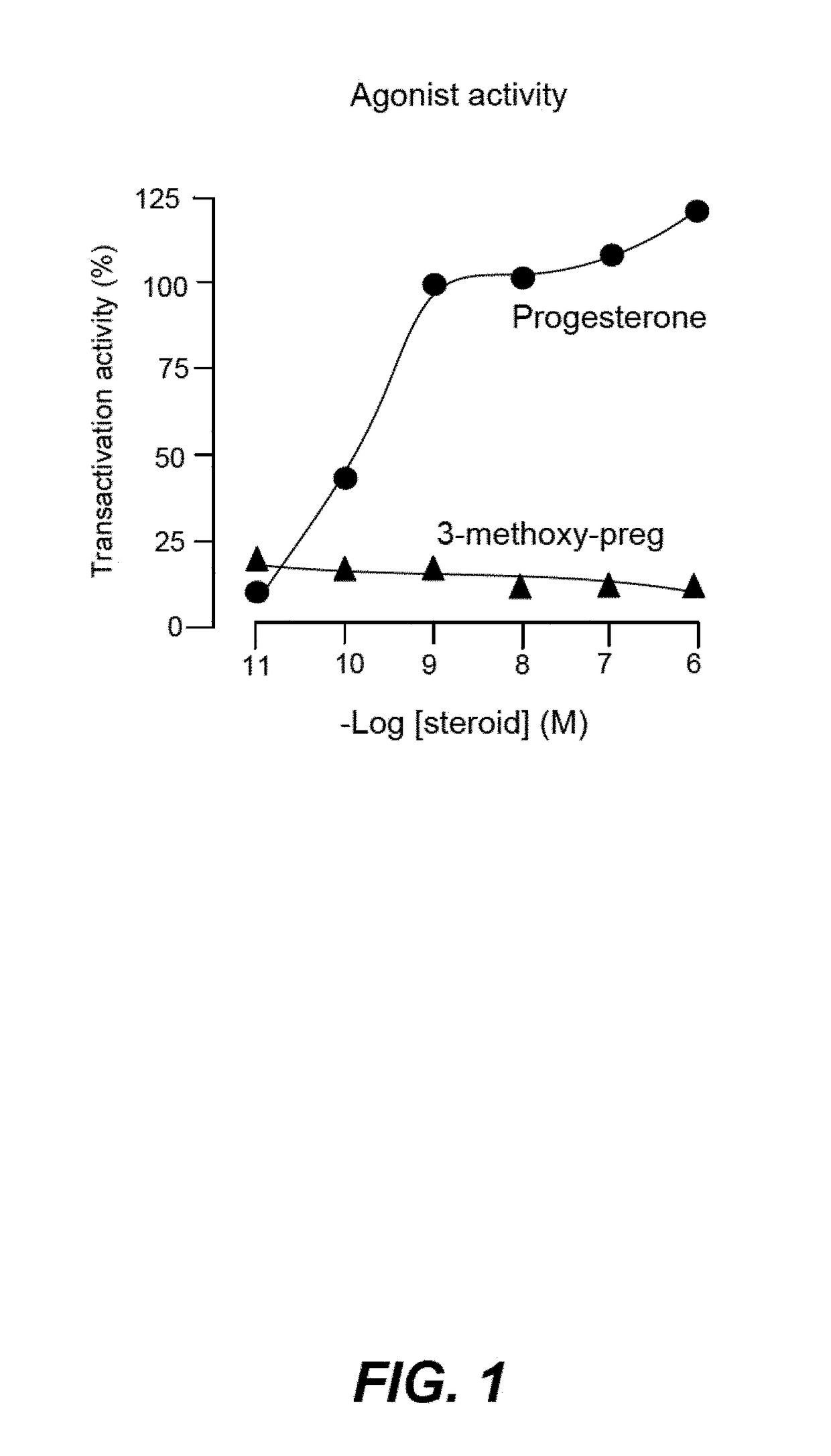 Non-Bioconvertible C3-Substituted Pregnenolone Derivatives for Use in the Treatment of Treatment-Resistant Depression