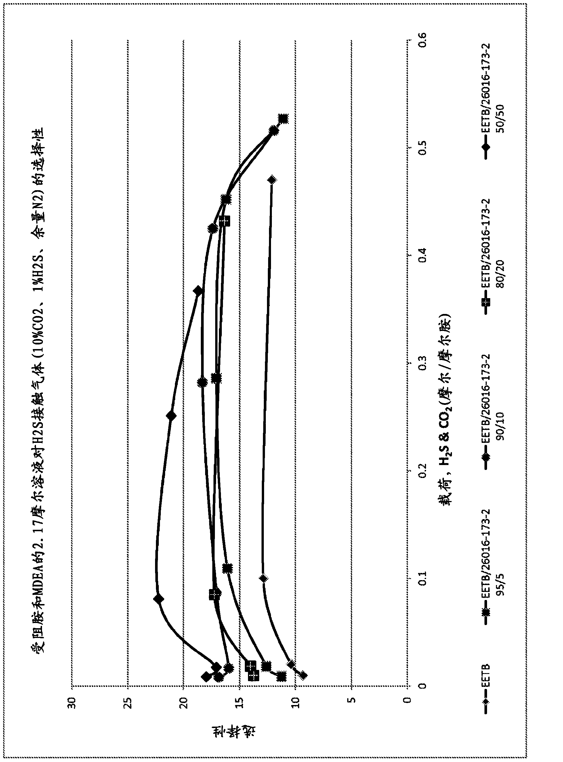 Amine treating process for acid gas separation by using blends of amines and alkyloxyamines