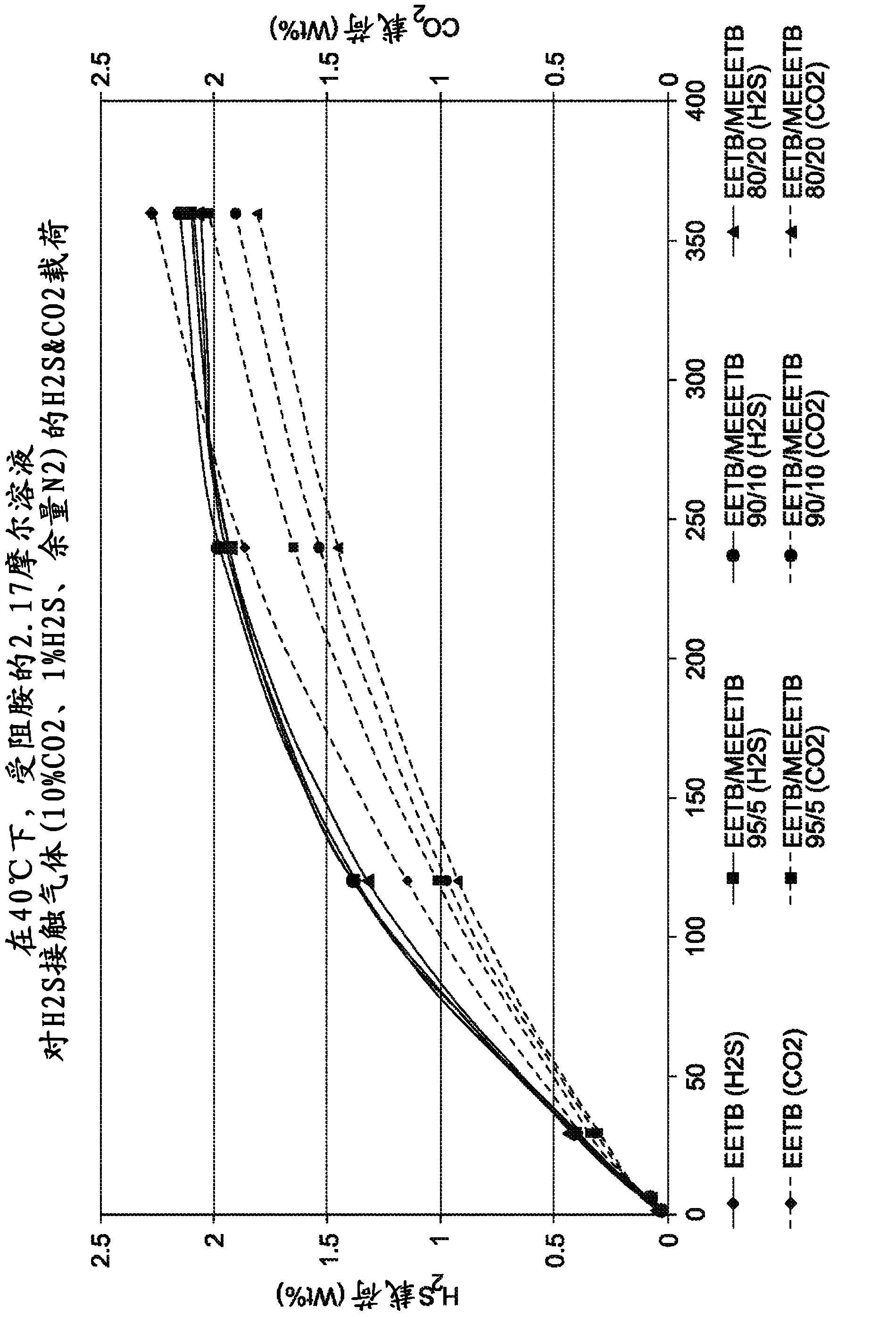 Amine treating process for acid gas separation by using blends of amines and alkyloxyamines