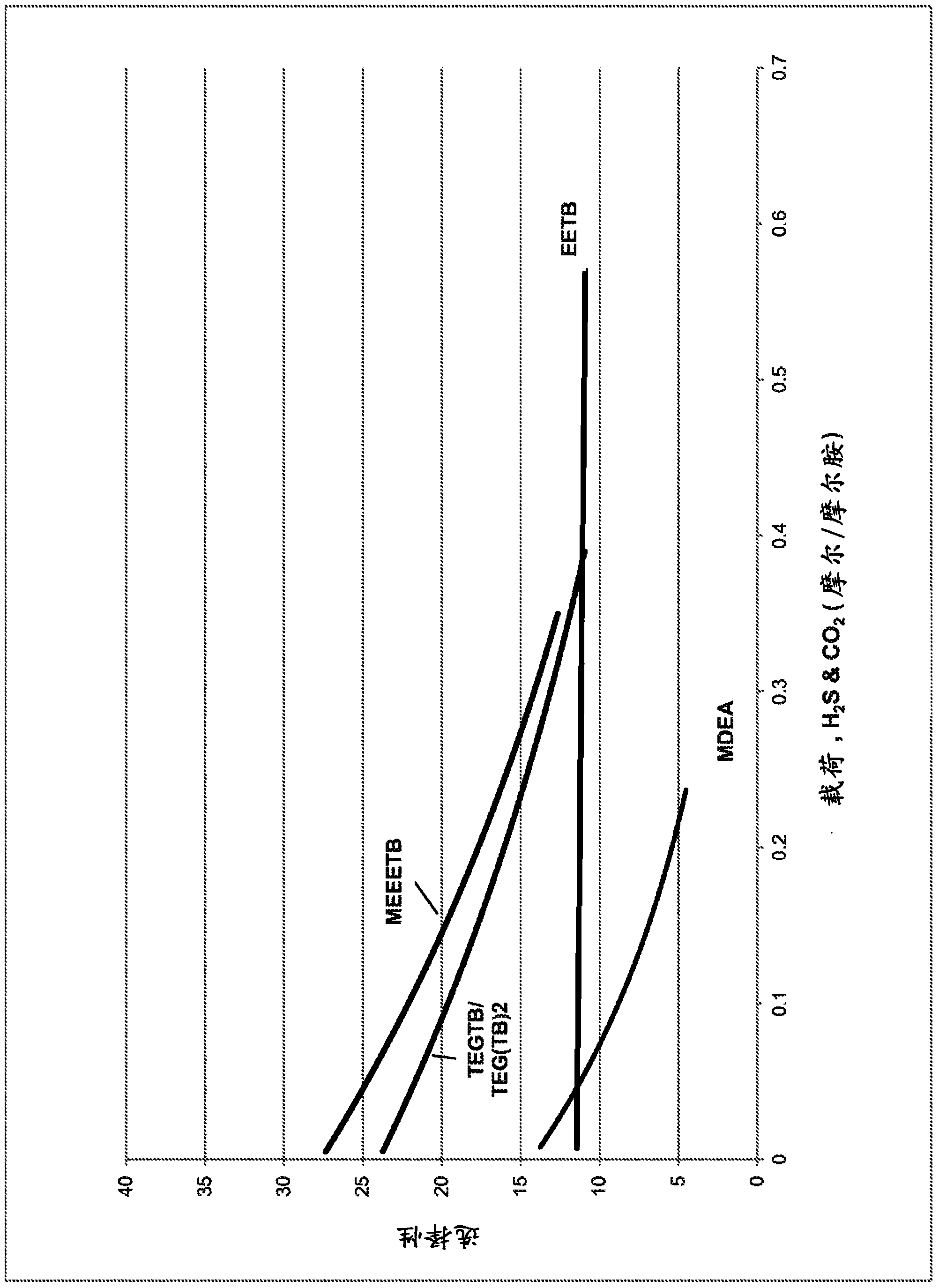 Amine treating process for acid gas separation by using blends of amines and alkyloxyamines