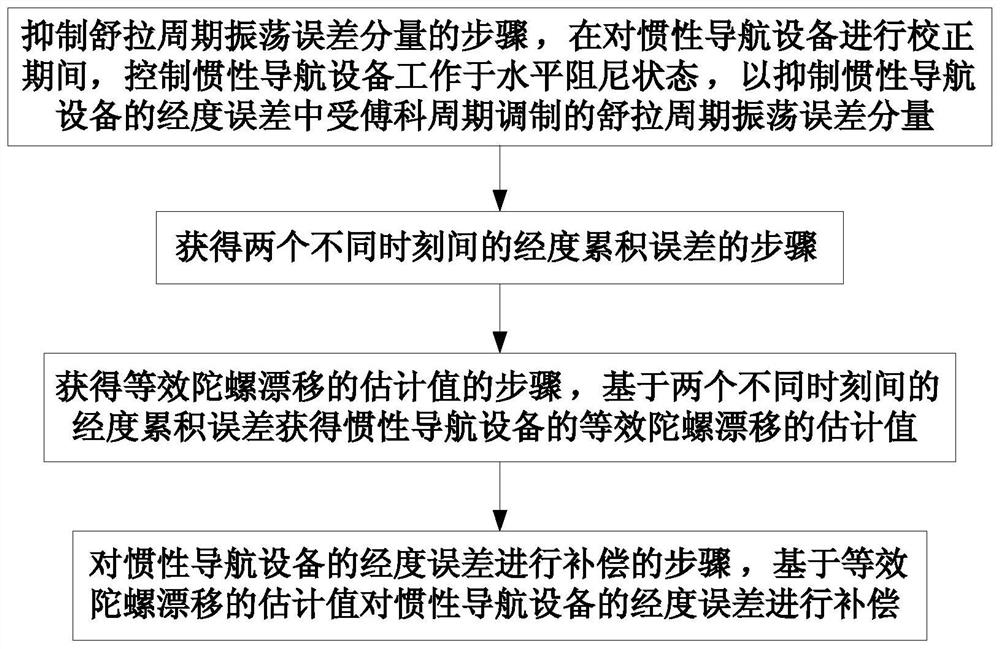 Calibration method and device for inertial navigation equipment