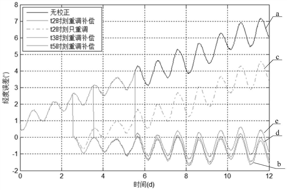 Calibration method and device for inertial navigation equipment