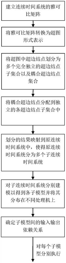 A Parallel Simulation and Error Compensation Method of Continuous Time System