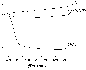 Graphitic carbon nitride/polypyrrole composite photocatalytic material and preparation method thereof